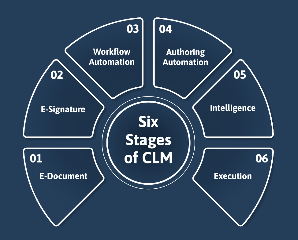 Six wedges that break down the stages of CLM